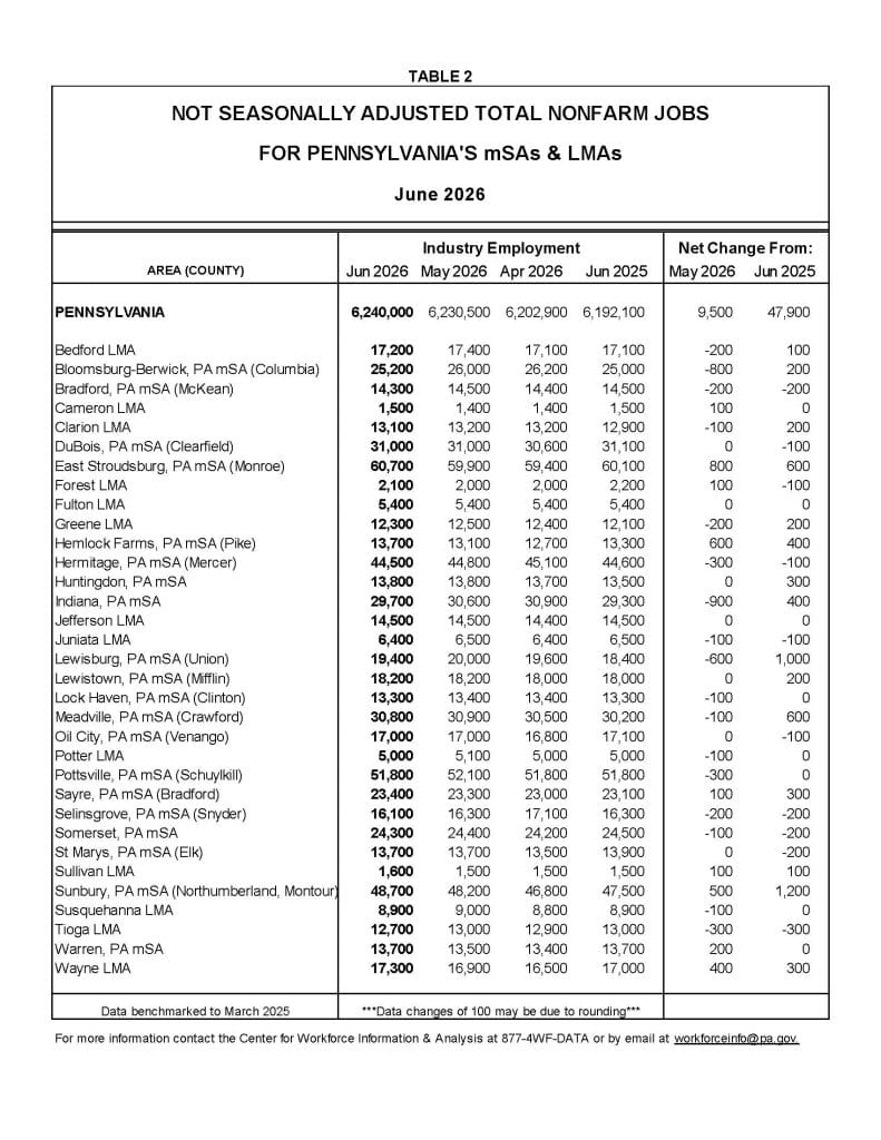 Indiana County June 2026 labor market report showing a 3.7% unemployment rate
