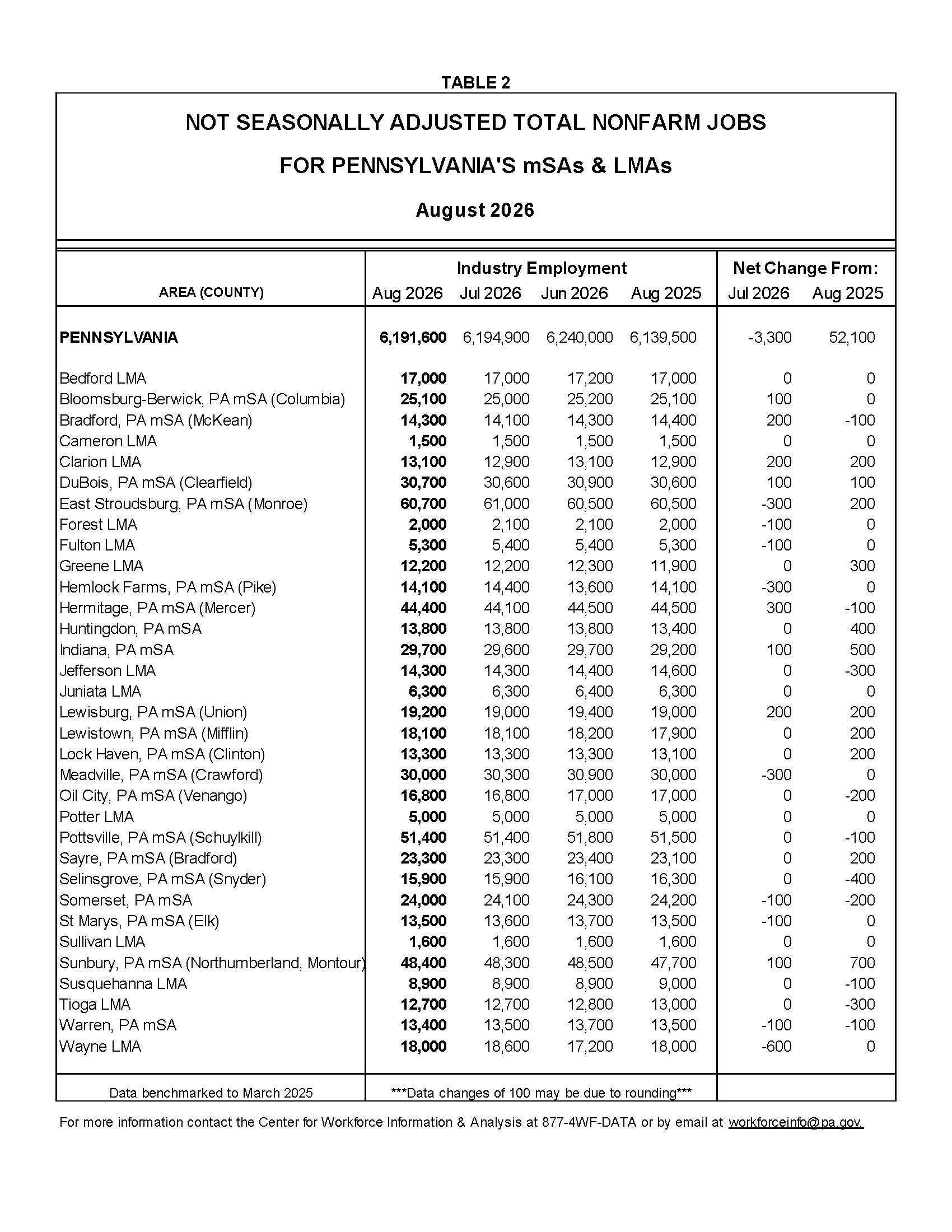 August 2027 Unemployment Report